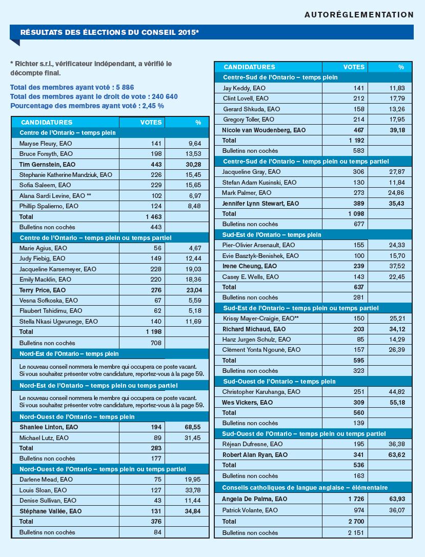 Un tableau montre les résultats des élections de 2015 pour le centre de l’Ontario, temps plein. L’information est répartie en trois sections : le nom du candidat, le nombre de votes obtenus et le pourcentage du nombre total de votes. Les données suivantes figurent au tableau : Maryse Fleury a obtenu 141 votes avec 9,64 % des votes. Bruce Forsyth a obtenu 198 votes avec 13,53 % des votes. Tim Gernstein a obtenu 443 votes avec 30,28 % des votes. Stephanie Katherine Mandziuk a obtenu 226 votes avec 15,45 % des votes. Sofia Saleem a obtenu 229 votes avec 15,65 % des votes. Alana Sardi Levine a obtenu 102 votes avec 6,97 % des votes. Phillip Spalierno a obtenu 124 votes avec 8,48 % des votes. En tout, 1 463 votes ont été exprimés pour le centre de l’Ontario, temps plein, alors que 443 des votes étaient non cochés.