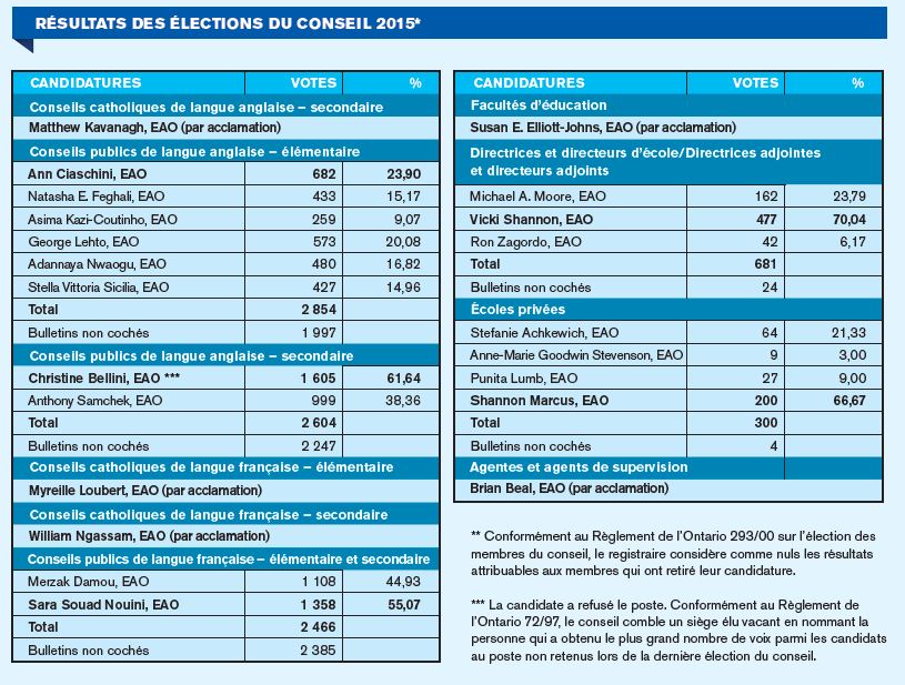 Un tableau montre les résultats des élections de 2015 pour les conseils scolaires catholiques de langue anglaise, secondaire. L’information est répartie en trois sections : le nom du candidat, le nombre de votes obtenus et le pourcentage du nombre total de votes. Les données suivantes figurent au tableau : Matthew Kavanagh (par acclamation).