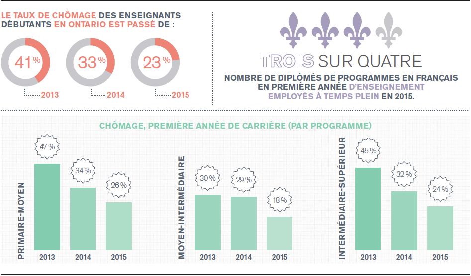 Un diagramme à bandes verticales illustre le taux de «chômage, première année de carrière (par programme)». Pour les enseignants des cycles primaire-moyen, le taux s’élève à 47 % en 2013, à 34 % en 2014 et à 26 % en 2015. Pour les enseignants des cycles moyen-intermédiaire, le taux s’élève à 30 % en 2013, à 29 % en 2014 et à 18 % en 2015. Pour les enseignants des cycles intermédiaire-supérieur, le taux s’élève à 45 % en 2013, à 32 % en 2014 et à 24 % en 2015.