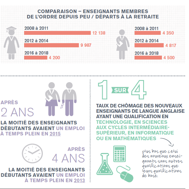 Un diagramme à bandes horizontales compare le nombre de nouveaux enseignants aux départs à la retraite. De 2008 à 2011, 12 138 nouveaux enseignants par rapport à 4 350 départs à la retraite; de 2012 à 2014, 9 987 nouveaux enseignants par rapport à 4 817 départs à la retraite; de 2016 à 2018, 4 200 nouveaux enseignants par rapport à 4 500 départs à la retraite.