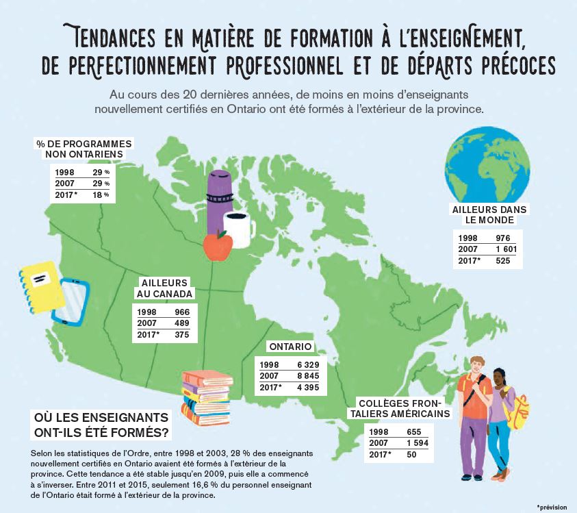 Illustration représentant la répartition de l'âge des membres de l'Ordre, par sexe. En 1998, 9,8 % des femmes et 2,6 % des hommes avaient de 20 à 30 ans; 16,1 % des femmes et 6,8 % des hommes avaient de 31 à 40 ans; 22 % des femmes et 9,1 % des hommes avaient de 41 à 50 ans; 19 % des femmes et 11,5 % des hommes avaient de 51 à 60 ans; 1,6 % des femmes et 1 % des hommes avaient plus de 60 ans. En 2014, 13,6 % des femmes et 3,4 % des hommes avaient de 20 à 30 ans; 22,9 % des femmes et 7,4 % des hommes avaient de 31 à 40 ans; 18,8 % des femmes et 7,5 % des hommes avaient de 41 à 50 ans; 12,5 % des femmes et 5,2% des hommes avaient de 51 à 60 ans; 5,7 % des femmes et 2,7 % des hommes avaient plus de 60 ans. Source des données : Ryan, James et coll. «Teacher Diversity in Canada: Leaky Pipelines, Bottlenecks, and Glass Ceilings», 2009.