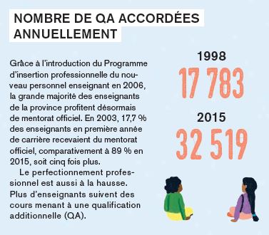 Grâce à l’introduction du Programme d’insertion professionnelle du nouveau personnel enseignant en 2006, la grande majorité des enseignants de la province profitent désormais
de mentorat officiel. En 2003, 17,7 % des enseignants en première année de carrière recevaient du mentorat officiel, comparativement à 89 % en 2015, soit cinq fois plus.
Le perfectionnement professionnel est aussi à la hausse. Plus d’enseignants suivent des cours menant à une qualification additionnelle (QA)