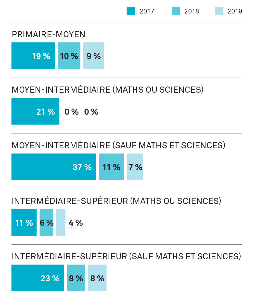 Une description plus détaillée figure ci après.