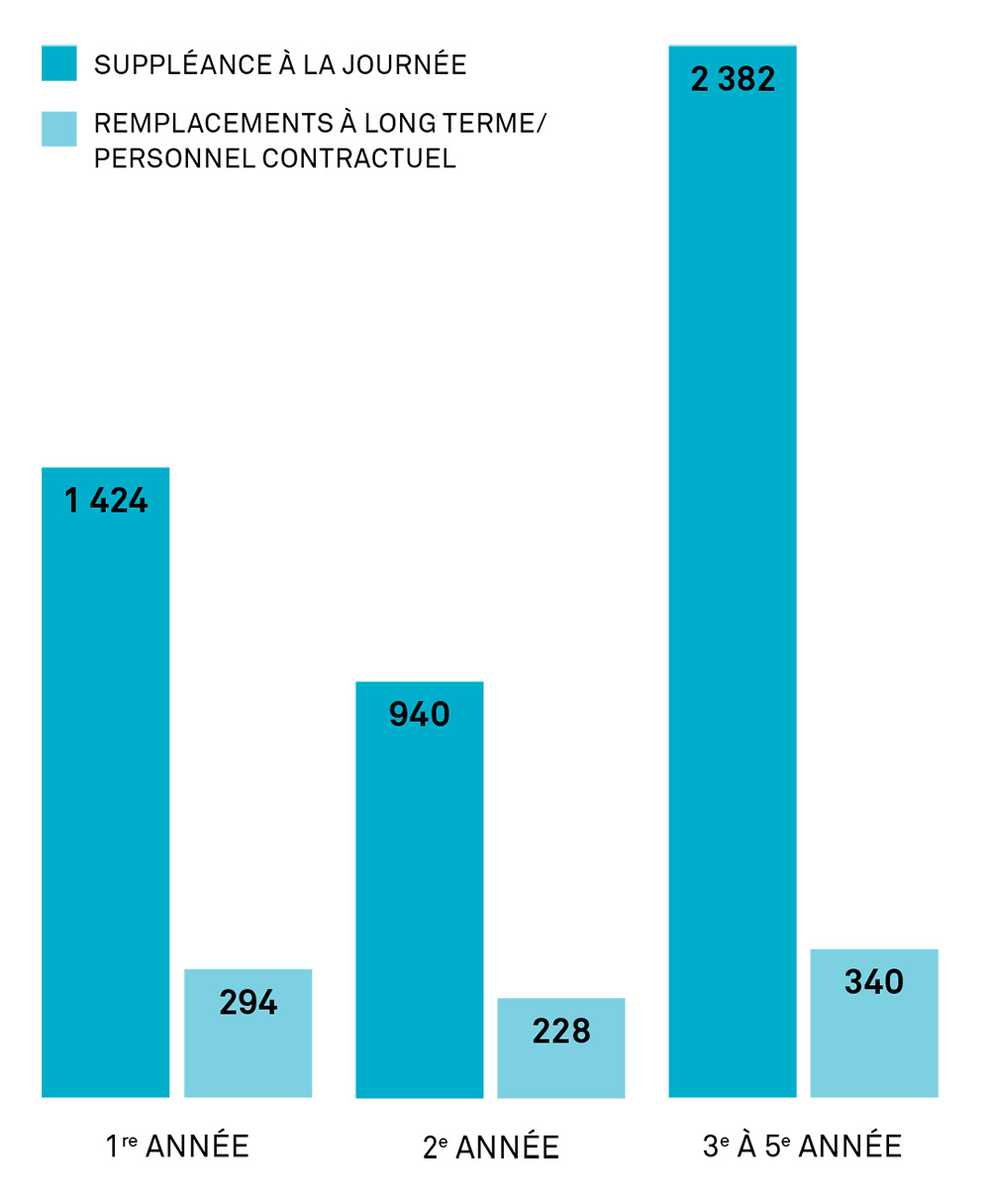 Des graphiques à barres montrent le nombre d’enseignants qui sont suppléants à la journée et remplaçants à long terme/membre du personnel contractuel selon l’année de carrière.