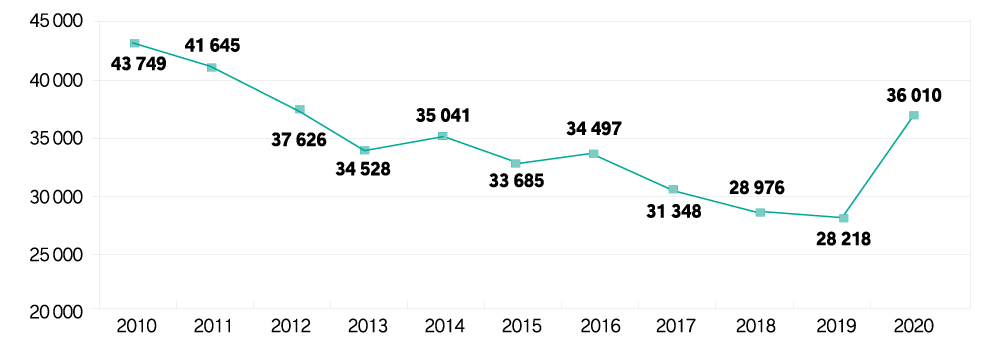 L’infographie présente des statistiques sur l’éducation en Ontario. Une longue description s’ensuit.