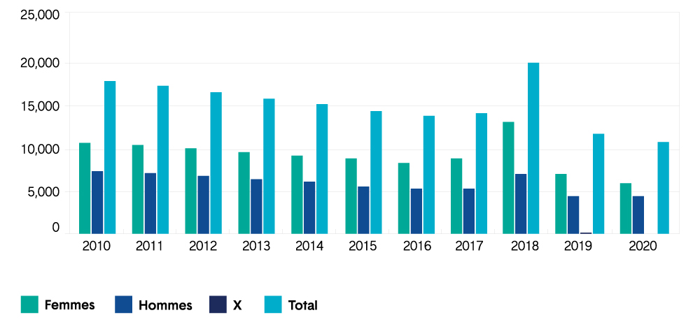L’infographie présente des statistiques sur l’éducation en Ontario. Une longue description s’ensuit.