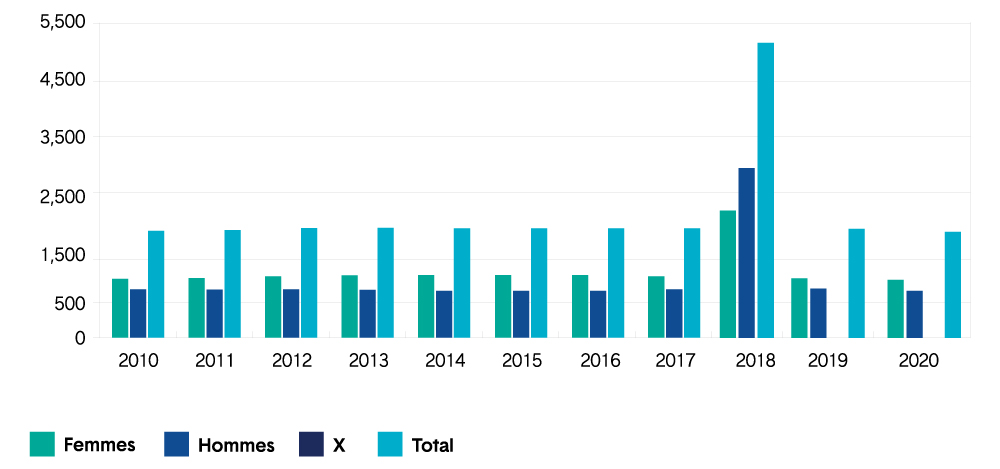 L’infographie présente des statistiques sur l’éducation en Ontario. Une longue description s’ensuit.