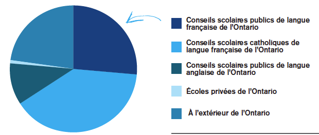 Où enseignent les diplômés des programmes de formation à l’enseignement en français?