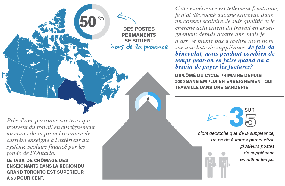 Illustration de la carte géographique du Canada. L’Ontario est d’un bleu plus foncé que les autres provinces. Un diagramme circulaire indique que 50 % des postes permanents se situent hors de la province. Illustration d’une école avec une horloge qui tient lieu de diagramme circulaire. Trois silhouettes de personnes figurent à l’intérieur de l’école, et deux autres à l’extérieur de l’école. Les statistiques révèlent que «3 sur 5 n’ont décroché que de la suppléance, un poste à temps partiel et/ou plusieurs postes de suppléance en même temps.»