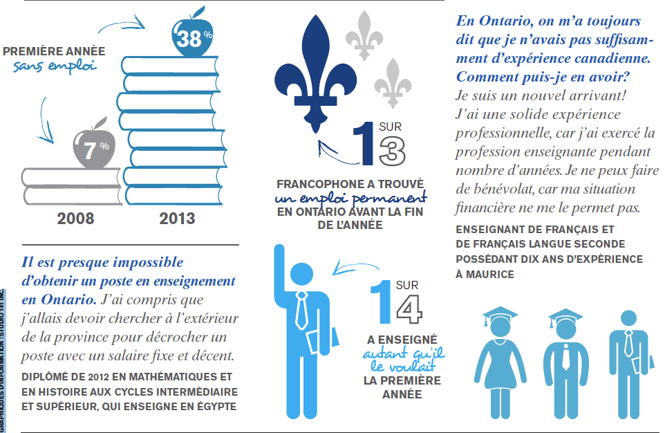 Illustration de deux piles de livres. L’une indique qu’en 2013, 38 % des enseignants étaient sans emploi, tandis que l’autre montre qu’en 2008, 7 % n’avaient pas d’emploi. Illustration d’une silhouette d’un enseignant qui a la main levée. L’image signifie que 1 enseignant sur 4 a enseigné autant qu’il le voulait la première année. Trois autres silhouettes figurent à l’écart.