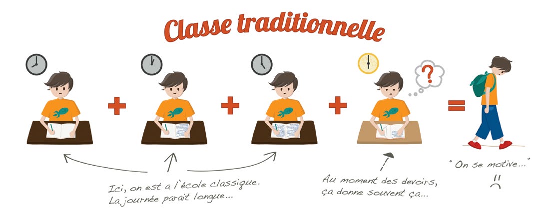 Illustration d’un élève à cinq étapes de la journée. Le titre, en texte illustré, signifie «Classe traditionnelle». L’expression changeante de l’élève, assis à son pupitre jusqu’à la dernière étape, révèle qu’il est de moins en moins motivé. Le texte illustré sous les cinq images du garçon explique la situation : sous les trois premières étapes, à 8 h, 13 h et 17 h, «Ici, on est à l’école classique. La journée paraît longue...»; sous la quatrième, à 18 h, «Au moment des devoirs, ça donne souvent ça...»; résultat, le garçon quitte avec son sac à dos «On se motive...»