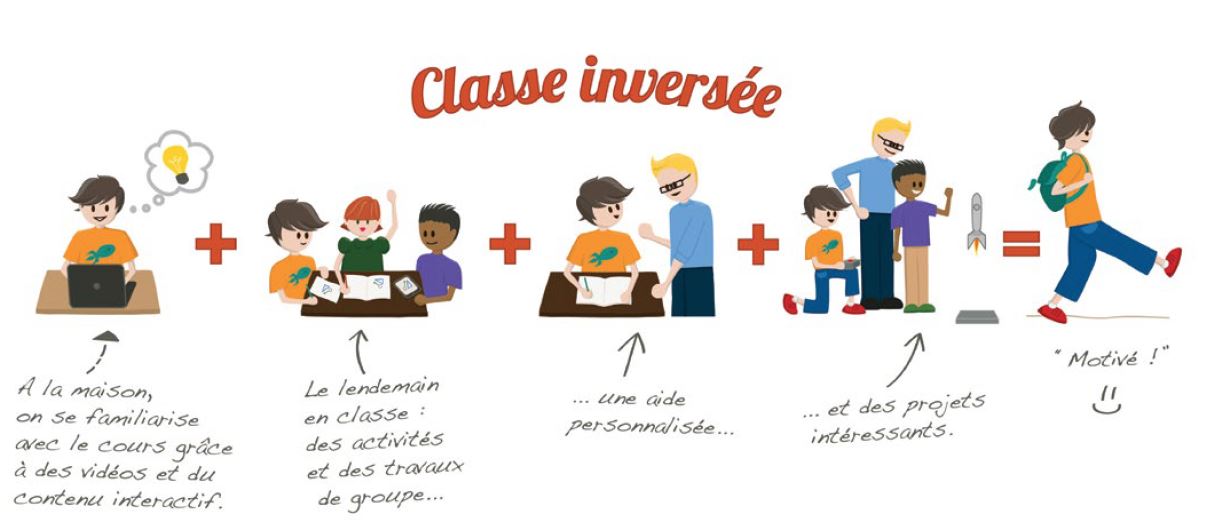Illustration d’un élève à cinq étapes de la journée. Le titre, en texte illustré, signifie «Classe inversée». L’expression changeante de l’élève, assis à son pupitre pour les trois premières étapes, révèle qu’il est toujours aussi motivé. Le texte illustré sous les cinq images du garçon explique la situation : sous la première étape, «À la maison, on se familiarise avec le cours grâce à des vidéos et du contenu interactif.»; sous la deuxième, «Le lendemain en classe : des activités et des travaux de groupe...»; sous la troisième, «...une aide personnalisée...»; sous la quatrième, «...et des projets intéressants...»; résultat, «Motivé!»