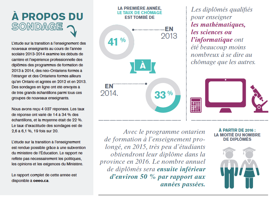 Illustration de statistiques, issues de l’étude sur la transition à l’enseignement. Les données suivantes y sont énoncées : la première année, le taux de chômage est tombé de 41 % en 2013 à 33 % en 2014.