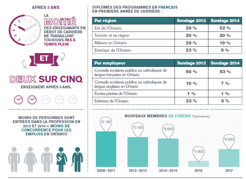 Un tableau illustre des données sur le pourcentage de diplômés des programmes en français en première année de carrière. L’information est répartie en deux sections, soit par région et par employeur. Basées sur les sondages de 2013 et de 2014, les données figurent respectivement par région : 28 % et 52 % dans l’est de l’Ontario; 20 % et 20 % dans Toronto et sa région; 29 % et 19 % ailleurs en Ontario; 23 % et 9 % à l’extérieur de l’Ontario. Basées sur les sondages de 2013 et de 2014, les données figurent respectivement par employeur : 66 % et 83 % dans les conseils scolaires publics ou catholiques de langue française en Ontario; 10 % et 7 % dans les conseils scolaires publics ou catholiques de langue anglaise en Ontario; 1 % et 1 % dans les écoles privées de l’Ontario; 23 % et 9 % à l’extérieur de l’Ontario.
