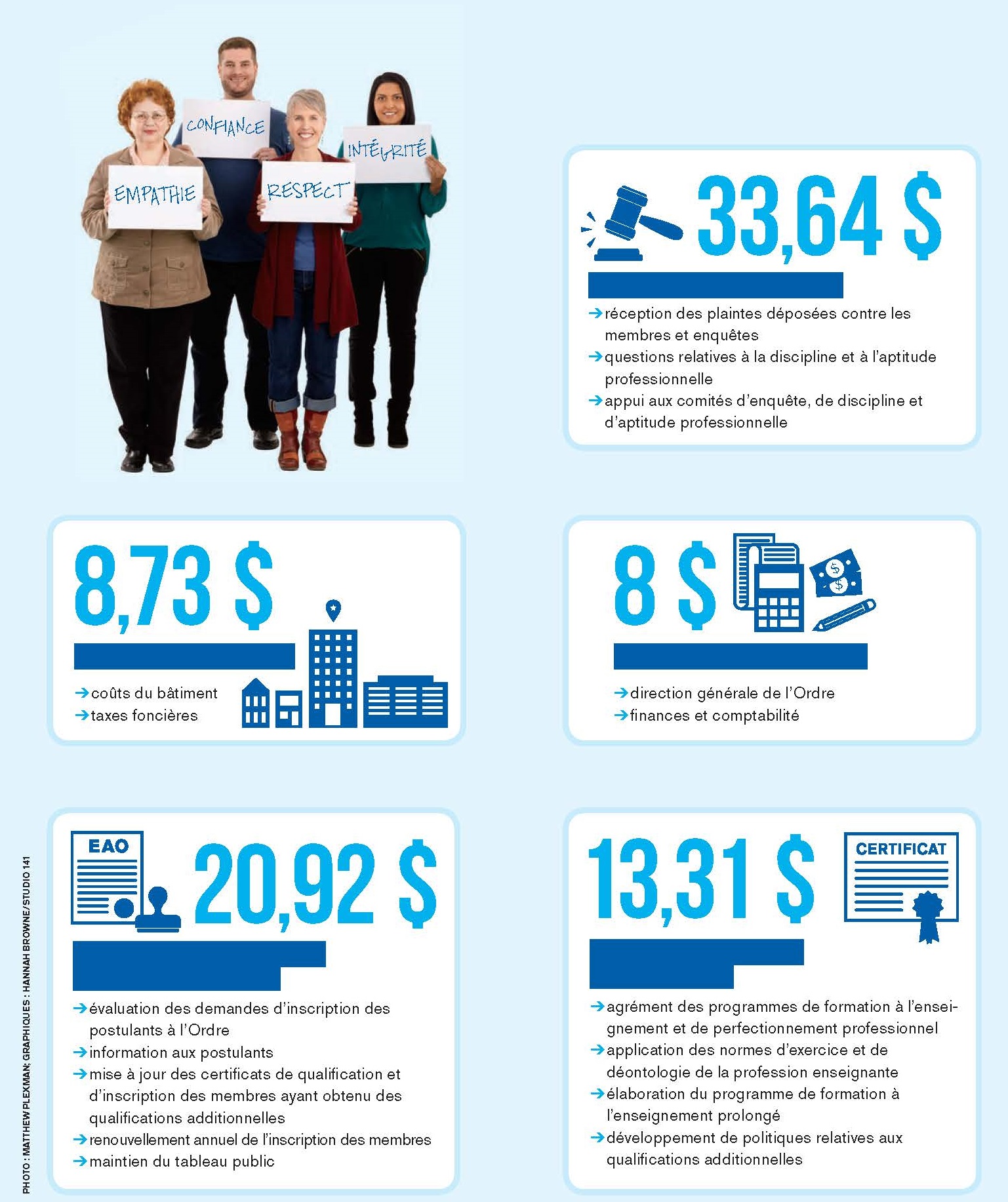 Illustration qui indique que la somme de «33,64 $ en frais d’enquêtes et audiences représente le coût de la réception des plaintes déposées contre les membres et enquêtes; des questions relatives à la discipline et à l’aptitude professionnelle; de l’appui aux comités d’enquête, de discipline et d’aptitude professionnelle».