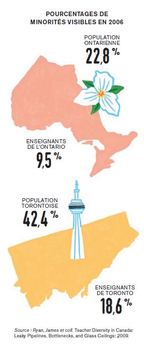 Illustration représentant le pourcentage de minorités visibles. En 2006, 22,8 % de la population ontarienne et 9,5% des enseignants de l'Ontario étaient issus des minorités visibles; 42,4 % de la population torontoise et 18,6 % des enseignants de Toronto étaients issus des minorités visibles.