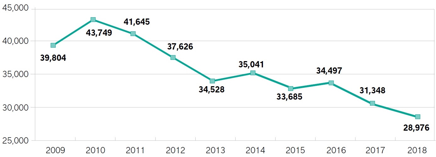 Graphique à barres montrant le nombre de membres possédant la qualification de direction d’école, par genre, au mois de janvier 2019. En 2009 : un peu plus de 10 000 femmes et de 5 000 hommes sur un total de plus de 15 000. En 2010 : un peu plus de 10 000 femmes et de 5 000 hommes sur un total de plus de 15 000. En 2011 : un peu plus de 10 000 femmes et de 5 000 hommes sur un total de plus de 15 000. En 2012 : environ 10 000 femmes et plus de 5 000 hommes sur un total de plus de 15 000. En 2013 : un peu moins de 10 000 femmes et plus de 5 000 hommes sur un total de plus de 15 000. En 2014 : moins de 10 000 femmes et plus de 5 000 hommes sur un total d’un peu plus de 15 000. En 2015 : moins de 10 000 femmes et un peu plus de 5 000 hommes sur un total d’un peu moins de 15 000. En 2016 : moins de 10 000 femmes et un peu plus de 5 000 hommes sur un total de moins de 15 000. En 2017 : moins de 10 000 femmes et un peu plus de 5 000 hommes sur un total de moins de 15 000. En 2018 : plus de 10 000 femmes et de 5 000 hommes sur un total d’environ 20 000.