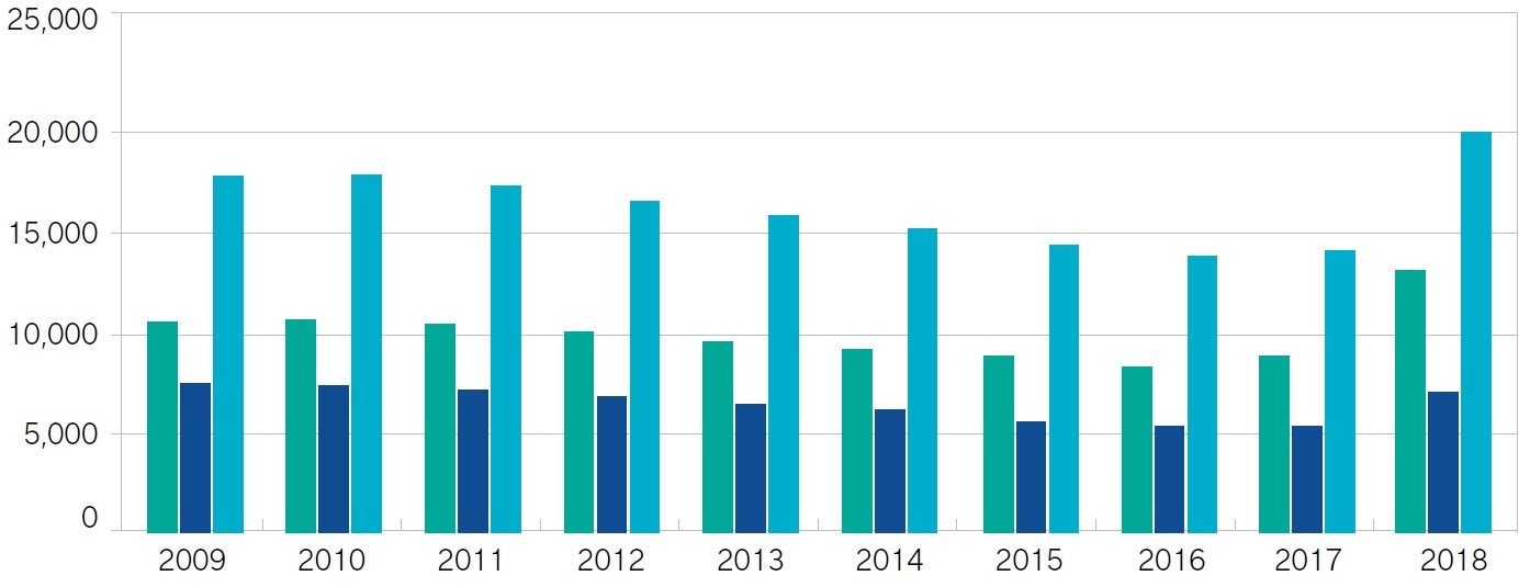 Graphique à barres montrant le nombre de membres possédant la qualification d’agente ou d’agent de supervision, par genre. En 2009 : plus de 500 femmes et de 500 hommes sur un total de plus de 1 500. En 2010 : plus de 500 femmes et de 500 hommes sur un total de plus de 1 500. En 2011 : plus de 500 femmes et de 500 hommes sur un total de plus de 1 500. En 2012 : plus de 500 femmes et de 500 hommes sur un total de plus de 1 500. En 2013 : plus de 500 femmes et de 500 hommes sur un total de plus de 1 500. En 2014 : plus de 500 femmes et de 500 hommes sur un total de plus de 1 500. En 2015 : plus de 500 femmes et de 500 hommes sur un total de plus de 1 500. En 2016 : plus de 500 femmes et de 500 hommes sur un total de plus de 1 500. En 2017: plus de 500 femmes et de 500 hommes sur un total de plus de 1 500. En 2018 : plus de 1 500 femmes et de 2 500 hommes sur un total de plus de 4 500.