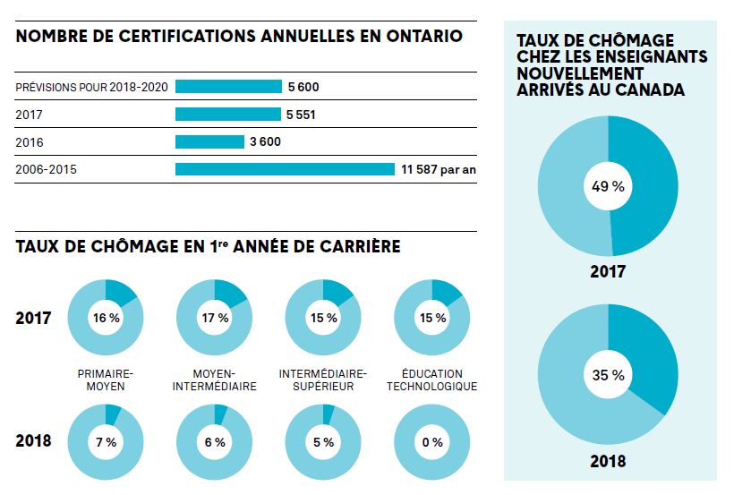 Article intitulé «Promesse de temps meilleurs» divisé en trois sections. La première section présente le nombre d’enseignants certifiés annuellement en Ontario. Prévisions pour 2018-2020, 5 600 par an; 5 551 en 2017; 3 600 en 2016; 11 587 de 2006 à 2015. La deuxième section présente le taux de chômage en première année de carrière : En 2017, 16 % aux cycles primaire-moyen; 17 % aux cycles moyen-intermédiaire; 15 % aux cycles intermédiaire-supérieur; et 15 % en éducation technologique. En 2018, 7 % aux cycles primaire-moyen; 6 % aux cycles moyen-intermédiaire; 5 % aux cycles intermédiaire-supérieur; et 0 % en éducation technologique. La troisième section présente le taux de chômage chez les enseignants nouvellement arrivés au Canada : 49 % en 2017 et 35 % en 2018.