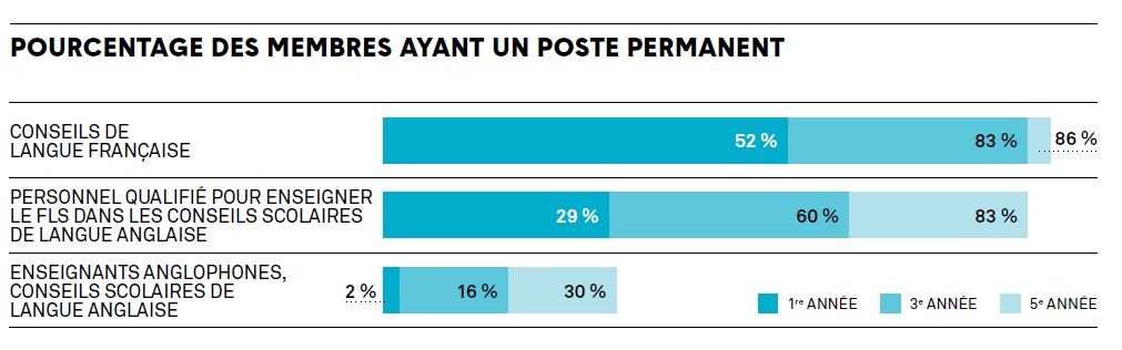 Graphique à barres qui présente le pourcentage des membres ayant un poste permanent. Dans les conseils scolaires de langue française, 52 % sont des enseignants en première année de carrière; 83 % sont en troisième année de carrière; et 86 % sont en cinquième année de carrière. Parmi le personnel qualifié pour enseigner le FLS dans les conseils scolaires de langue anglaise, 29 % des enseignants sont en première année de carrière; 60 % sont en troisième année de carrière; et 83 % sont en cinquième année de carrière. Parmi les enseignants anglophones des conseils scolaires de langue anglaise, 2 % sont des enseignants en première année de carrière; 16 % sont en troisième année de carrière; et 30 % sont en cinquième année de carrière.