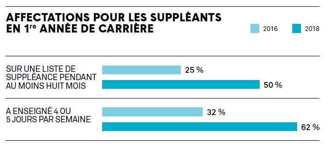 Graphique à barres qui présente les affectations pour les suppléants en première année de carrière. En 2016, 25 % étaient sur une liste de suppléance pendant au moins huit mois, contre 50 % en 2018. Au cours de la même année, 32 % ont enseigné quatre ou cinq jours par semaine, contre 62 % en 2018.