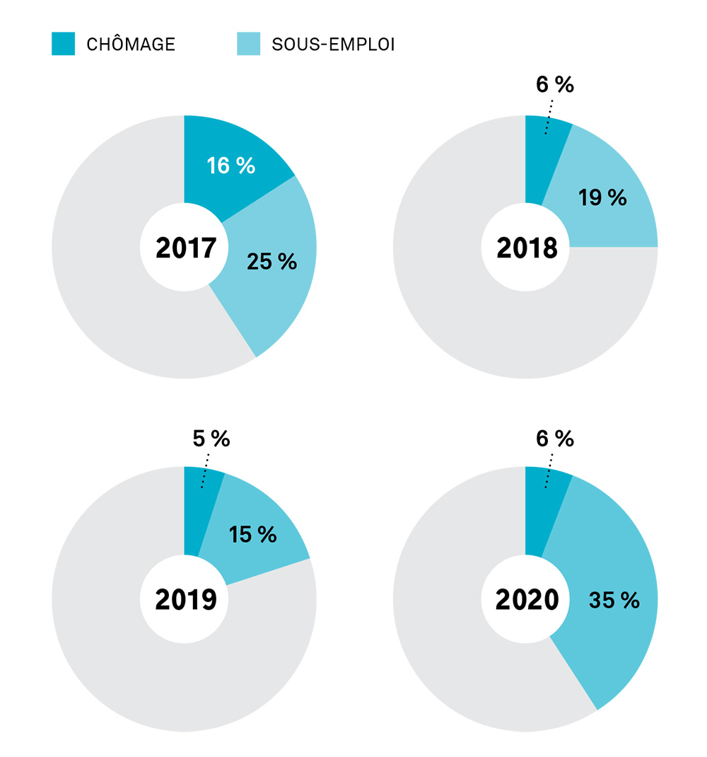 Quatre diagrammes circulaires montrant le taux de chômage chez les diplômés d’un programme de formation à l’enseignement de l’Ontario en première année de carrière, par année.