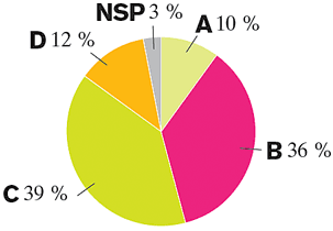 (pie chart)