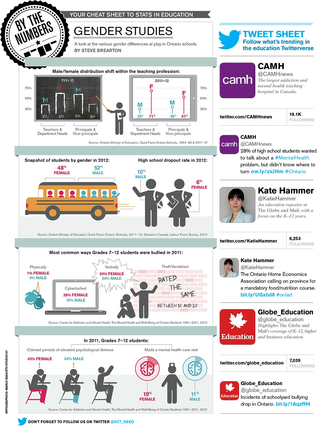 Infographic illustrating statistics about education in Ontario. Long description follows.