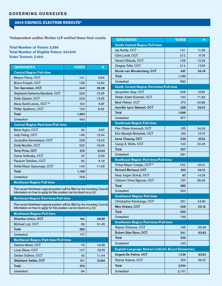 A table displaying the 2015 council election results for Central Region Full-time. The table is divided into three sections: the candidate name, the total votes received, and the percentage of votes. The following data is displayed: Maryse Fleury received 141 votes with 9.64% of the total votes. Bruce Forsyth recieved 198 votes with 13.53% of the votes. Tim Gernstein received 443 votes with 30.28% of the total votes. Stephanie Katherine Mandziuk received 226 votes with 15.45% of the total votes. Sofia Saleem received 226 votes with 15.45% of the total votes. Alana Sardi Levine received 102 votes with 6.97% of the total votes. Phillip Spalierno received 124 votes wtih 8.48% of the total votes. There were a total of 1,463 votes cast for Central Region Full-time. 443 of the votes in this region were unmarked.

A table displaying the council election results for Central Region Part-time/Full-time. The table is divided into three sections: the candidate name, the total votes received, and the percentage of votes. The following data is displayed: Marie Agius received 56 votes with 4.67% of the total votes. Judy Fiebig received 149 votes with 12.44% of the total votes. Jacqueline Karsemeyer received 228 votes wtih 19.03% of the total votes. Emily Maclin received 220 votes with a total of 18.36% of the total votes. Terry Price received 276 votes with 23.04% of the total votes. Vesna Sofkoska received 67 votes with 5.59% of the total votes. Flaubert Tshidimu received 62 votes with 5.18% of the total votes. Stella Nkasi Ugwunege received 140 votes with 11.69% of the total votes. There were a total of 1,198 votes cast for Central Region Part-time/Full-time. 708 of the votes were unmarked.
.
A table displaying the council election results for Northwest Region Full-time. The table is divided into three sections: the candidate name, the total votes received, and the percentage of votes. The following data is displayed: Shanlee Linton with 194 votes and 68.55% of the total votes. Michael Lutz with 89 votes and 31.45% of the total votes. There were a total of 283 votes cast for Northwest Region Full-time. 177 of the votes were unmarked.

A table displaying the council election results for Northwest Region Part-time/Full-time. The table is divided into three sections: the candidate name, the total votes received, and the percentage of votes. The following data is displayed: Darlene Mead received 75 votes with 19.95% of the total votes. Louis Sloan received 127 votes with 33.78% of the total votes. Denise Sullivan received 43 votes with 11.44% of the total votes. Stéphane Vallée received 131 votes with 34.84% of the total votes. There were a total of 376 votes cast for Northwest Region Part-time/Full-time. 84 of the votes were unmarked.