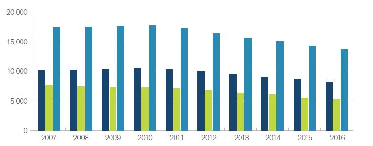 Membres possédant la qualification de direction d’école (par genre)*
