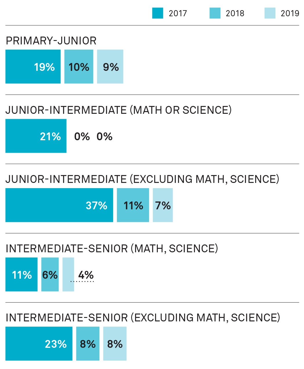 Infographic illustrating statistics about education in Ontario. Long description follows.