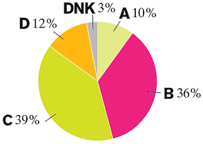 (pie chart)