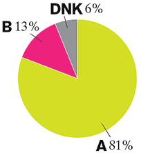 (pie chart)