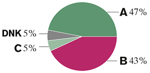 (pie chart)