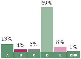 (pie chart)