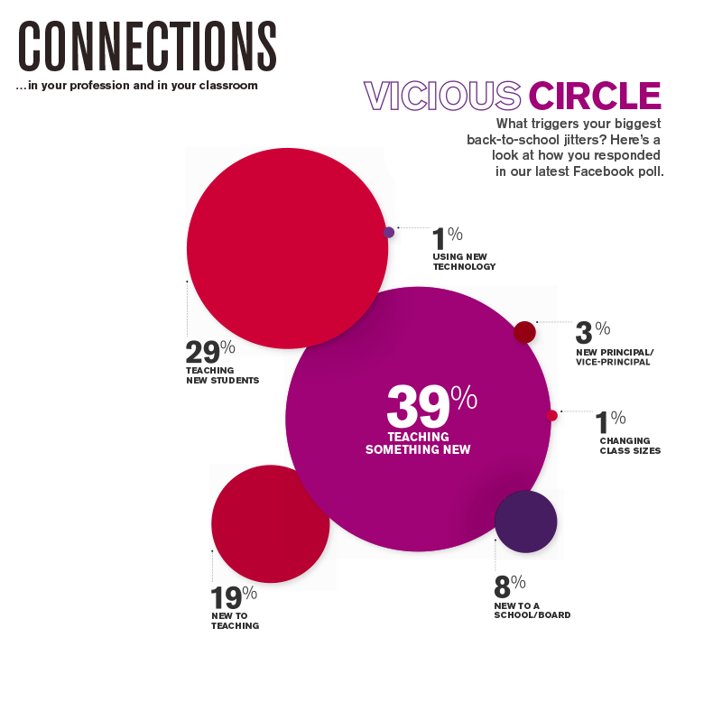 Connections